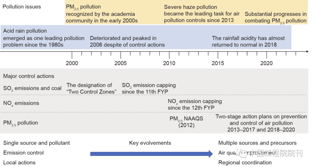 图3 中国大气污染治理的重要里程碑和政策演变，包括对SO<sub label=图片备注 class=text-img-note>2</sub>和NO<sub label=图片备注 class=text-img-note>x</sub>排放以及PM<sub label=图片备注 class=text-img-note>2.5</sub>环境浓度的控制行动。FYP：五年计划<br label=图片备注 class=text-img-note>