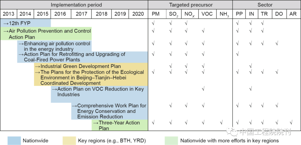 图4 2013年以来主要的大气污染控制政策<br label=图片备注 class=text-img-note>