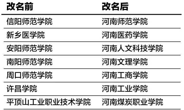 2013 年河南省教育厅发布公示，7 所高校变更校名