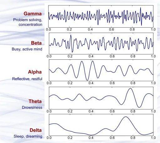 五种基本脑电波