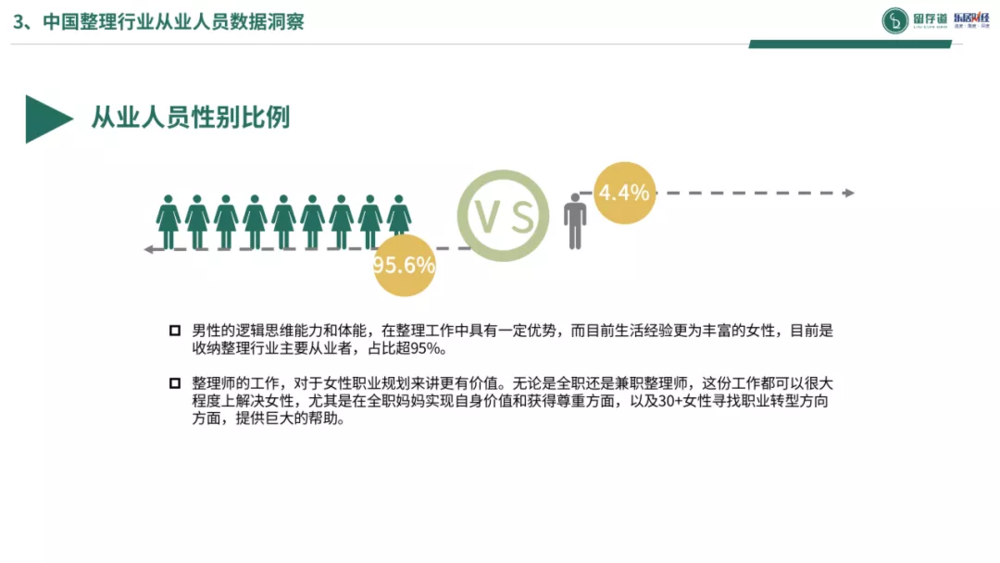 女性占收纳整理行业从业者的95%。/《2020中国整理行业白皮书》