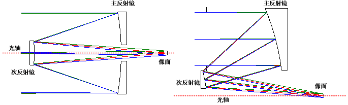 同轴反射式光学系统（左）