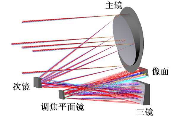 “天问一号”高分辨率相机光学系统