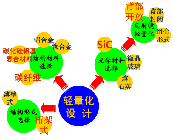 相机轻量化设计理念