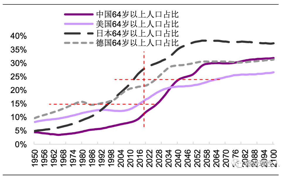 （64 岁以上人口占比）<br>