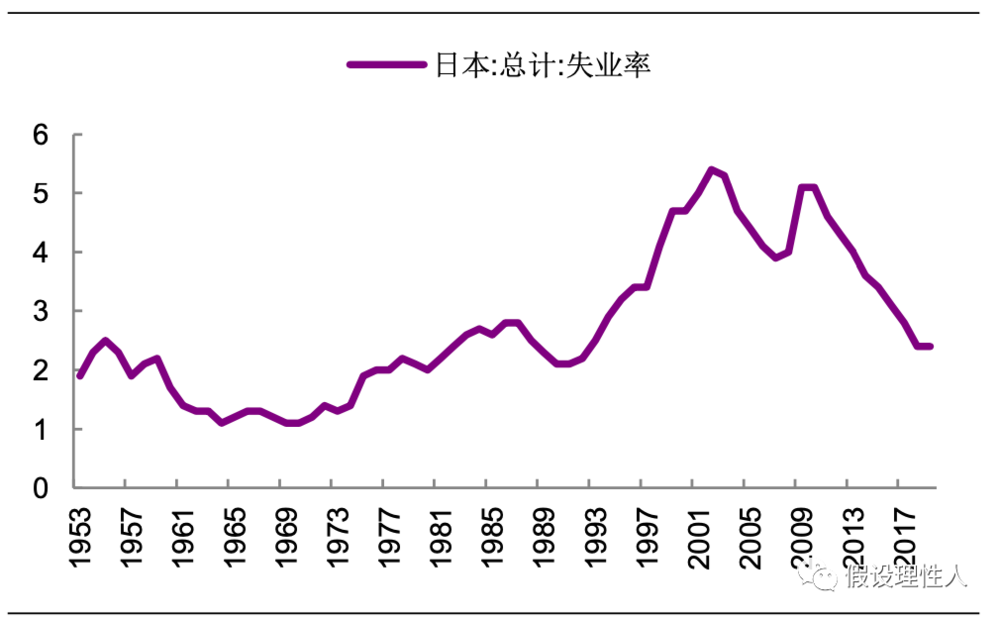 （日本失业率在 90 年代大幅上升）