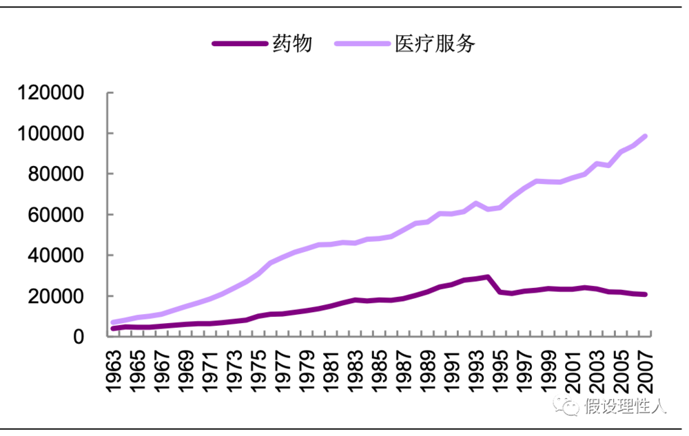 （日本每个家庭医药&医疗年消费支出/日元）<br>