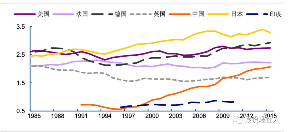 （各国 R&D/GDP，2015年的R&D占GDP的比例为2%，相当于日本80年代水平。）<br>