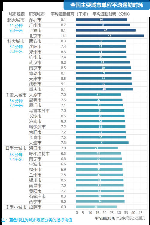 北京平均通勤时间为47分钟|来源：中规院交通院<br>