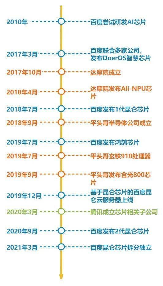 互联网公司造芯大事件 | 放大灯团队制图<br>