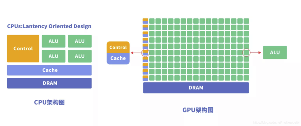 CPU与GPU结构对比图：GPU拥有更多的ALU（逻辑运算单元）<br>