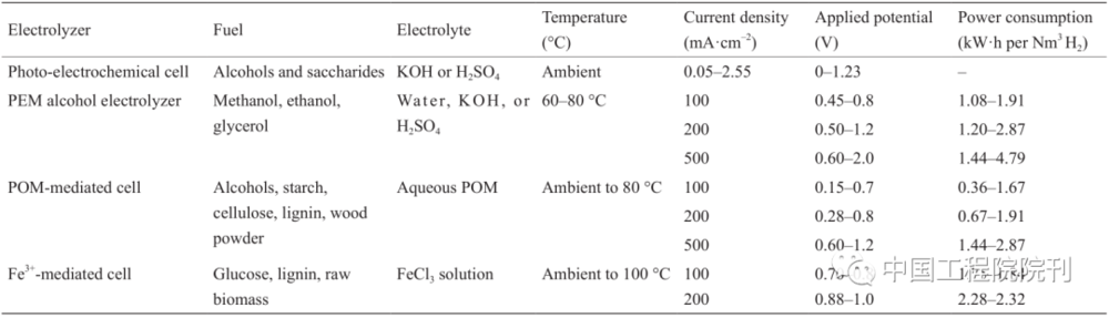 表2 基于生物质制氢的不同电解池的比较