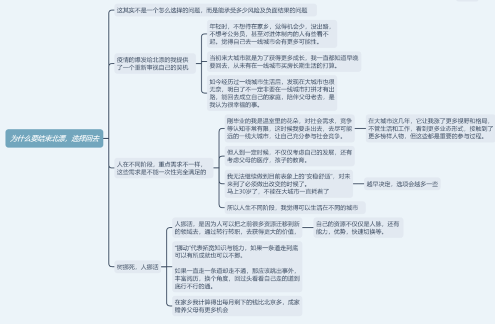 ↑杰伦迷弟离开北京前做的思维导图