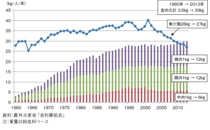 •日本人均海产品和肉类消费推移图	 
