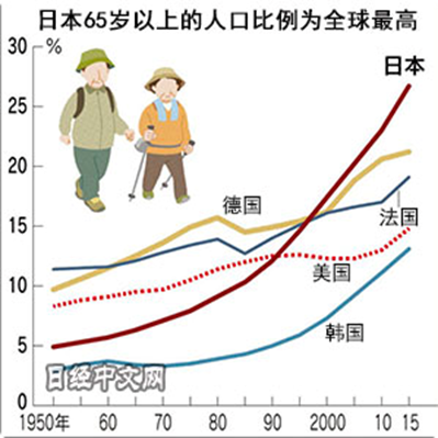 •日本人口的老龄化推移