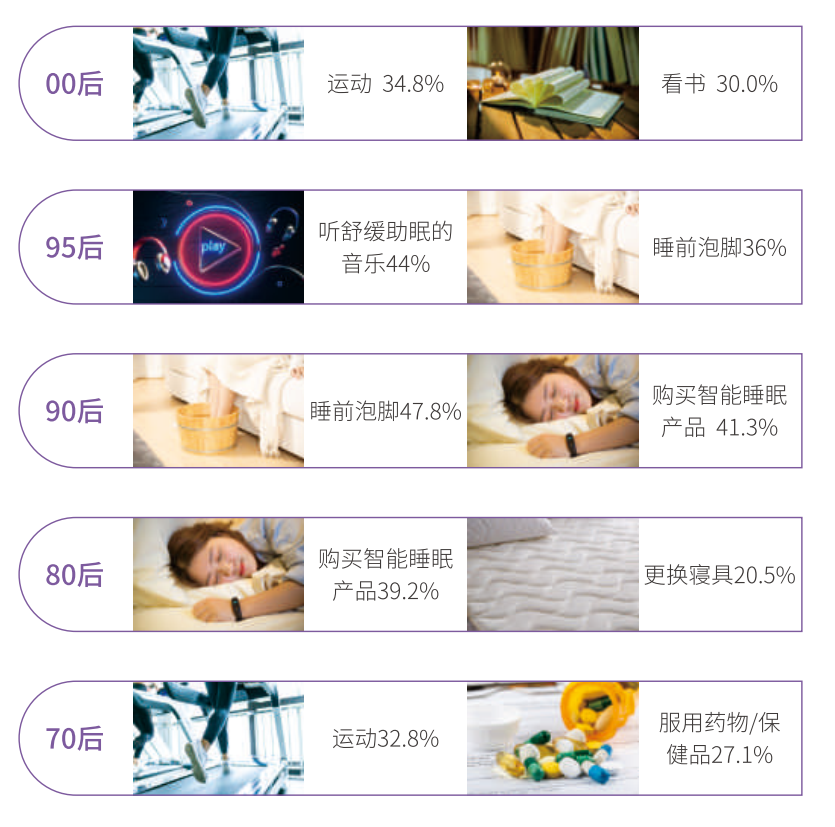 不同代际助眠方式的差异 图源：《2020 中国睡眠指数报告》