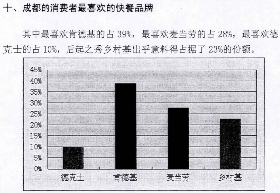 也就是说，即使来到了德克士消费，这家品牌也并非大多数人的首选。/《成都德克士餐厅消费行为研究》<br>