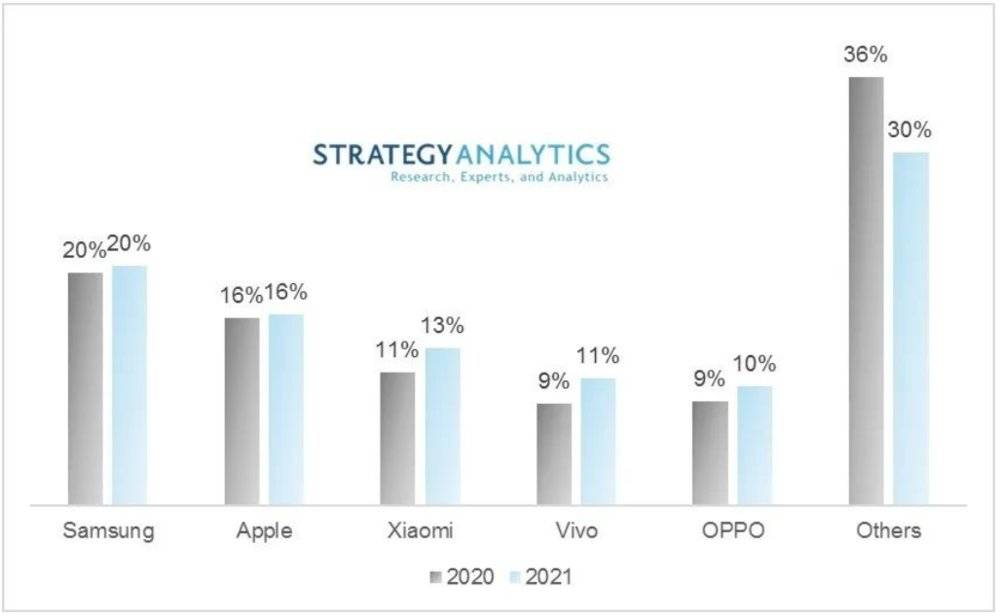 ▲Strategy Analytics对2021年全球手机市场份额变化情况的预测<br label=图片备注 class=text-img-note>