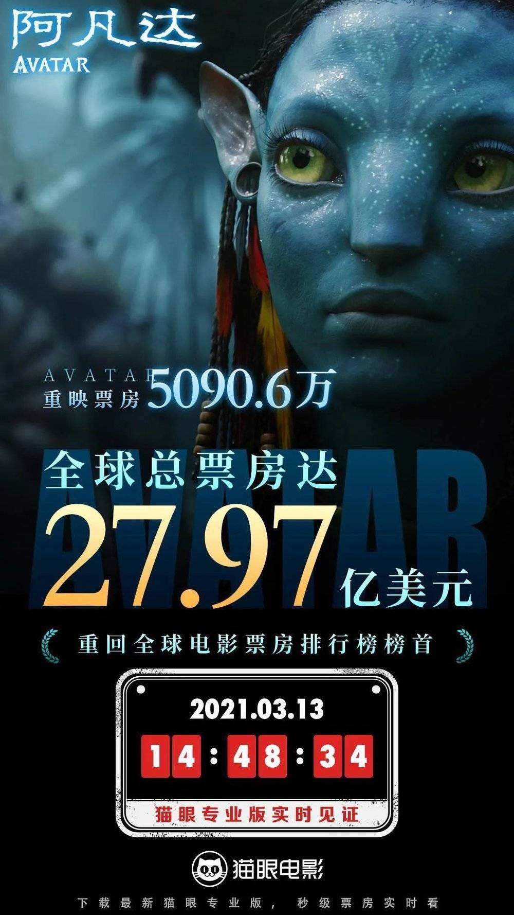 《阿凡达》在中国重映当天，票房就突破5090万，以27.97亿美元票房的成绩重新登顶。图片来源：猫眼电影专业版宣传海报