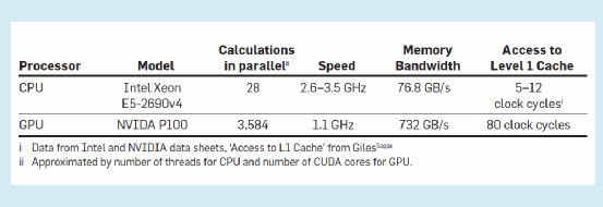 表. CPU 和 GPU 的技术指标<br label=图片备注 class=text-img-note>