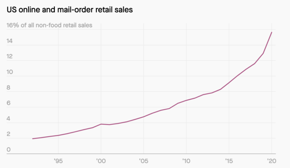 图为1994~2020年美国线上零售销售额所占比例变化