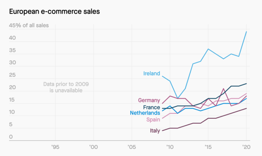 图为2009~2020年欧洲电商销售额所占比例变化<br>