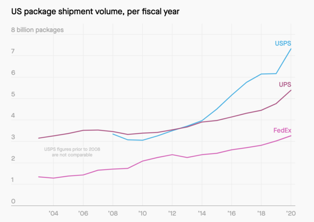 图为2003~2020每财年美国物流业运送包裹数<br>