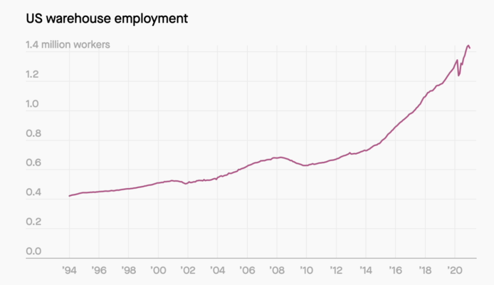 图为2004~2020年美国仓储业就业情况<br>