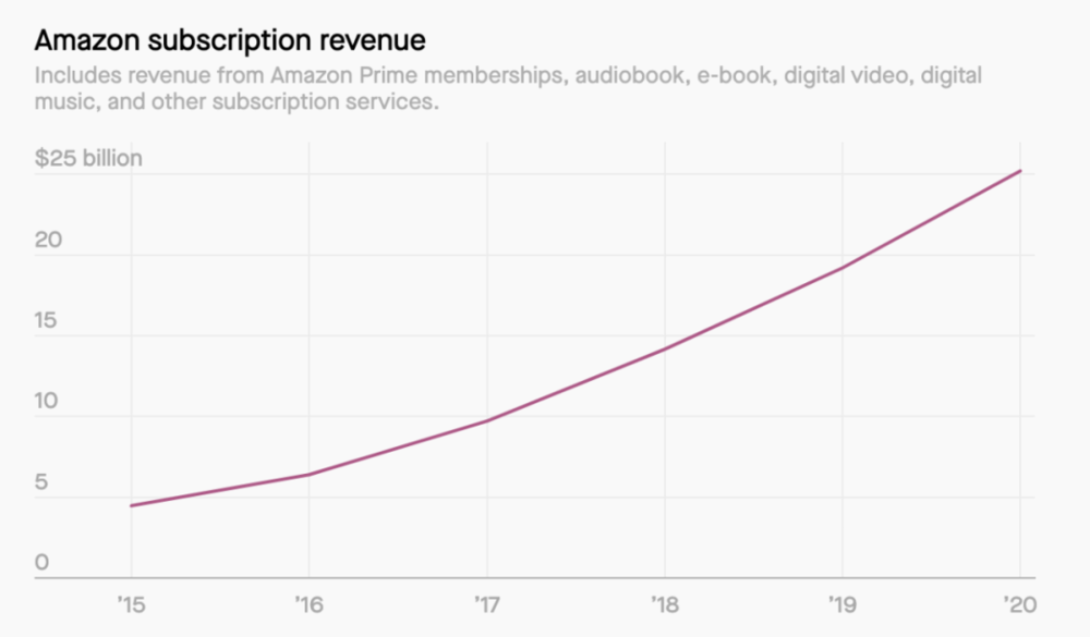 图为2015~2020年亚马逊订阅收入<br>