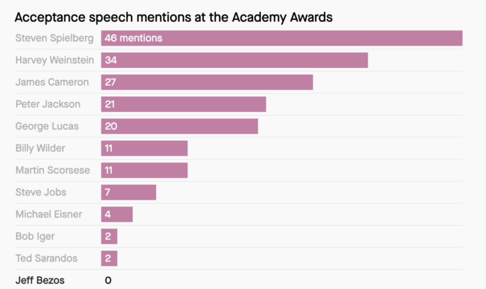 图为奥斯卡颁奖典礼获奖感言中提到人名及次数，高居榜首的是执导《拯救大兵瑞恩》《辛德勒的名单》等名片的导演史蒂文斯皮尔伯格，共在奥斯卡奖的获奖感言中被提到46次。<br>