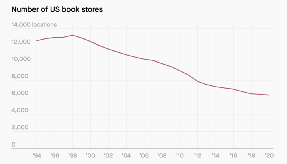 图为1994~2020年美国实体书店数量变化<br label=图片备注 class=text-img-note>