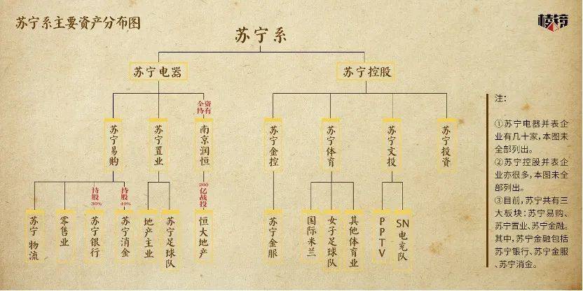 苏宁系主要资产分布图（作者根据公开信息整理）