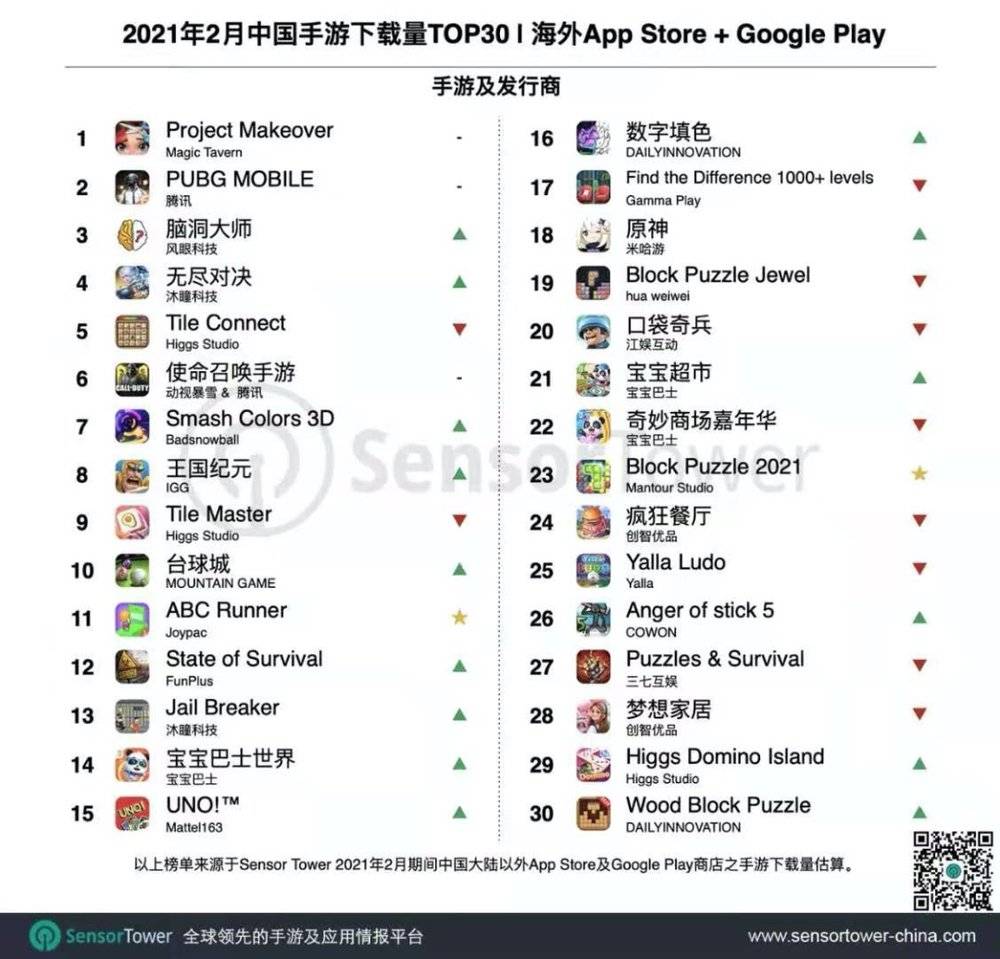 2021年2月，《无尽对决》依旧跻身全球 iOS 游戏畅销榜前五