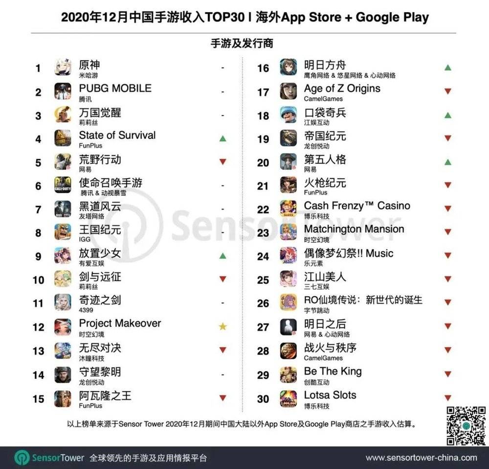 2020年12月中国手游收入TOP30排行榜 / SensorTower<br>