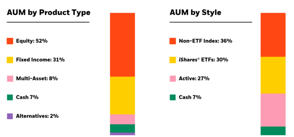 iShare ETFs占贝莱德AUM的30%。来源：贝莱德2019年报<br>