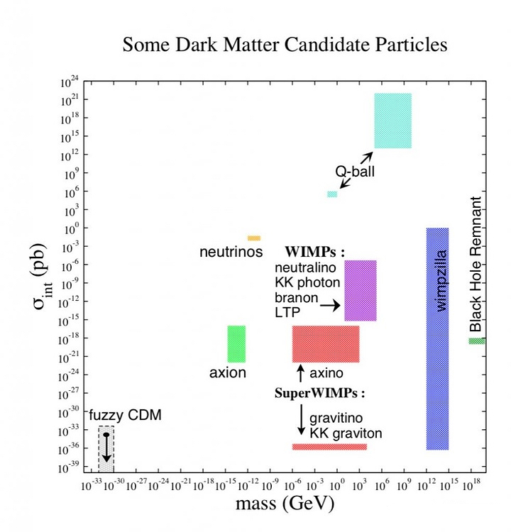 纵坐标：暗物质和普通物质发生相互作用的概率；横坐标：暗物质粒子的质量<br>