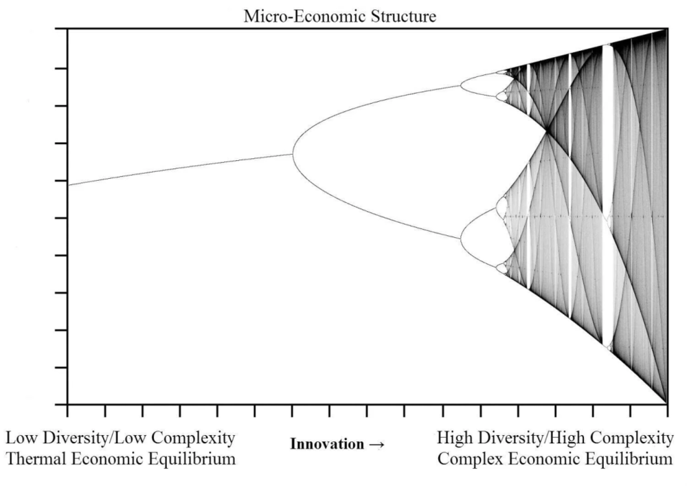 图5. 复杂经济学认为经济是复杂适应性系统，其均衡是一个包含了突变（创新）、适应和自组织的渐进结构<br label=图片备注 class=text-img-note>