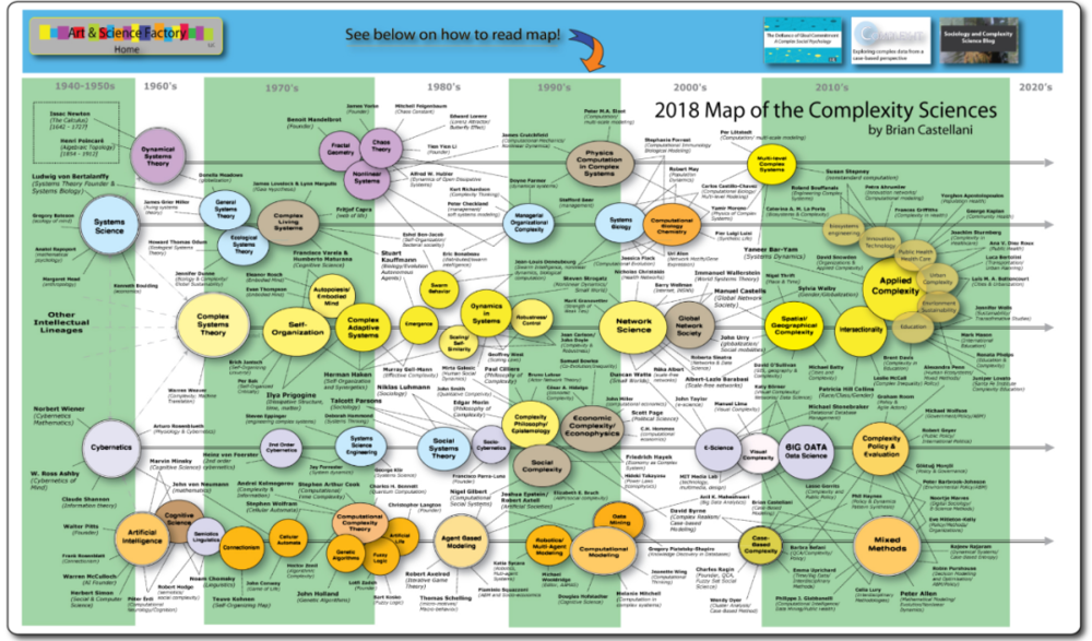 图8. 复杂性科学地图：多个源流和方向<br label=图片备注 class=text-img-note>