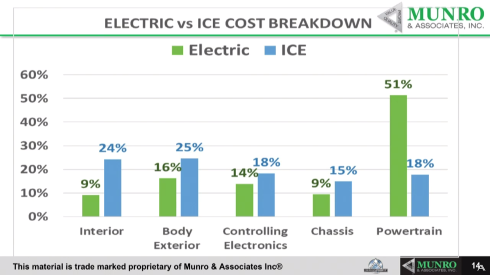 （电动车对比燃油车的各部分成本占比，其中电动车的电池和电驱系统占整车成本51%）