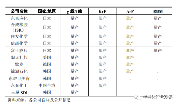 国际主要厂商在半导体光刻胶产品的产业化进度（source：南大光电）<br label=图片备注 class=text-img-note>