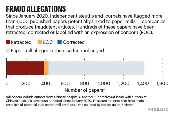 图 | 自 2020 年 1 月以来，独立调查人员和期刊已经标记出超过 1000 份可能与 “论文工厂” 有关的论文（来源：Nature）<br label=图片备注 class=text-img-note>