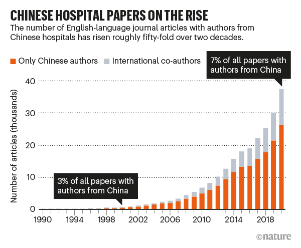 图 | 由中国医院作者撰写的论文数量近年来在大幅增加（来源：Nature）<br label=图片备注 class=text-img-note>
