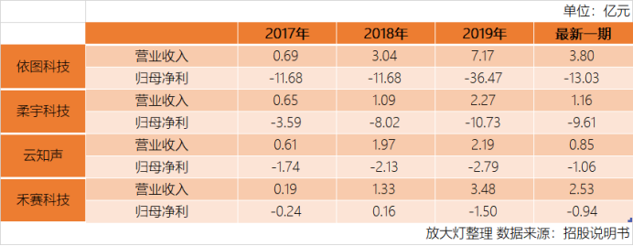 禾赛科技披露信息截至2020年9月30日，其他三家则截至同年6月30，下同