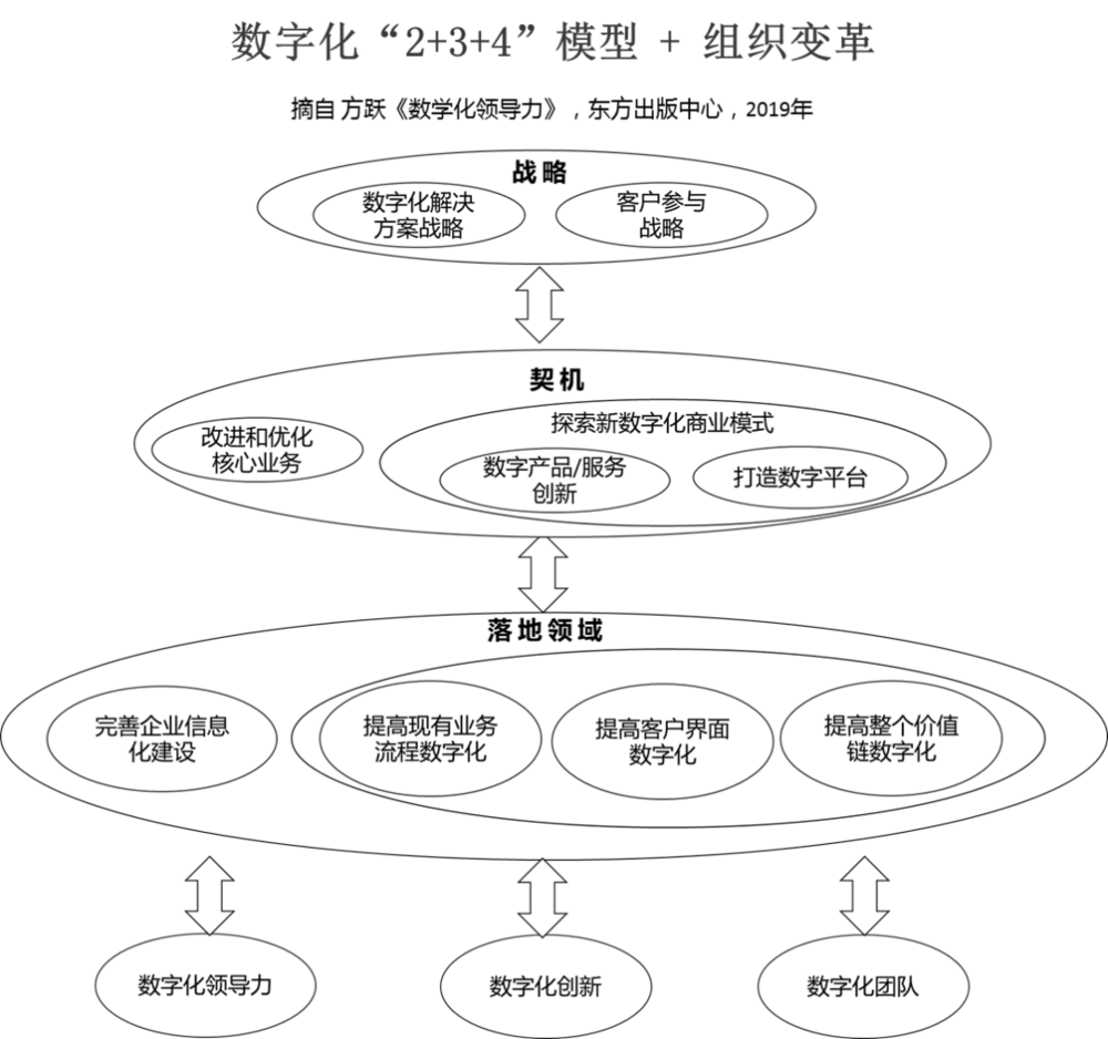 数字化“2+3+4”模型+组织变革<br label=图片备注 class=text-img-note>