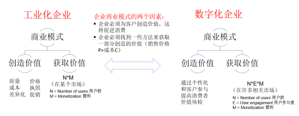 工业化企业和数字化企业的商业模式<br label=图片备注 class=text-img-note>