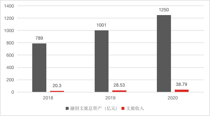 数据来自公司财务数据