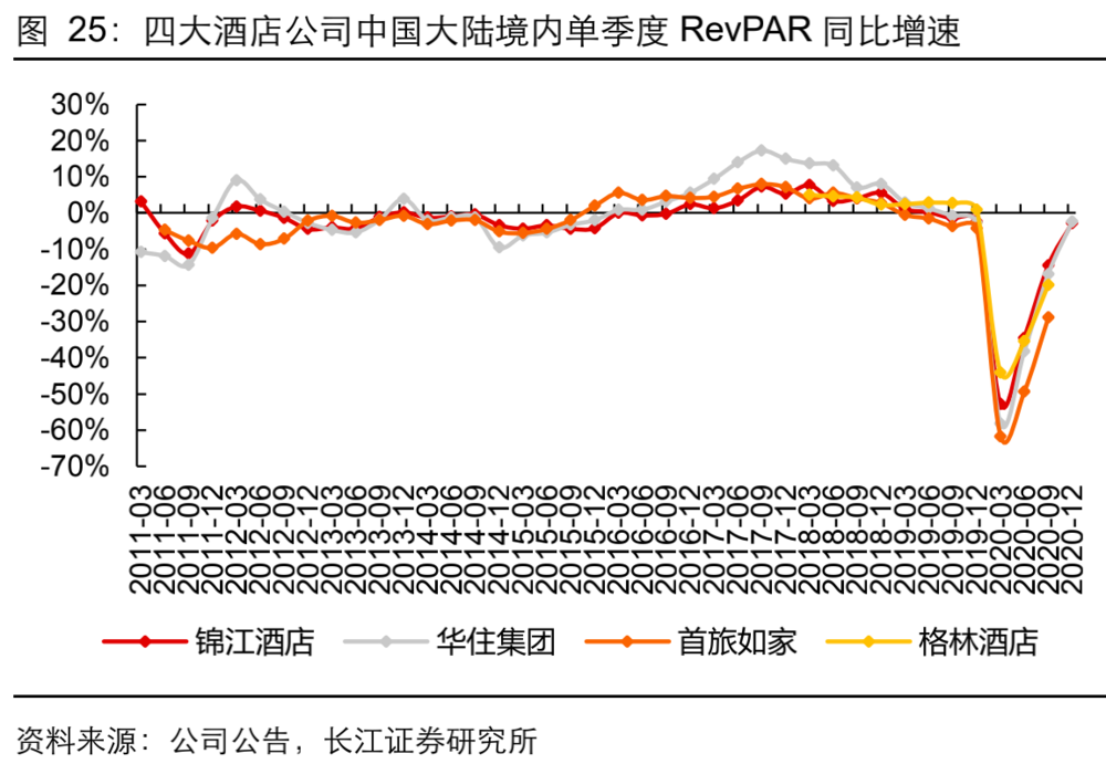 数据来自长江证券研究所