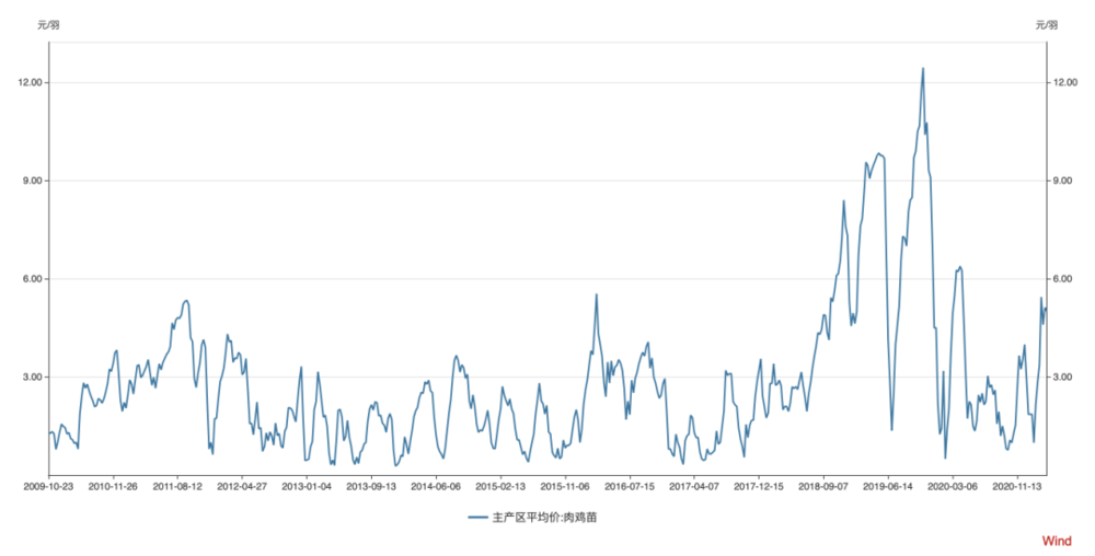主产区白羽肉鸡鸡苗的平均价格（图片来源：Wind）