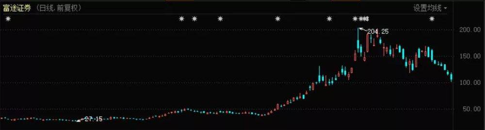 富途证券股价表现（2020年至今）<br>