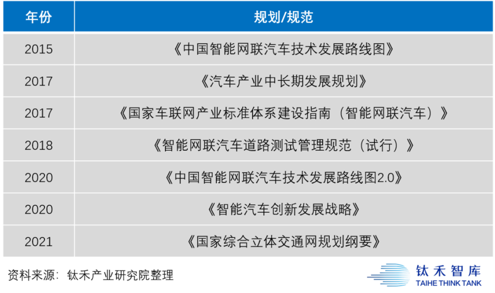 从2015年开始，中国围绕自动驾驶推出了一系列规划图景。